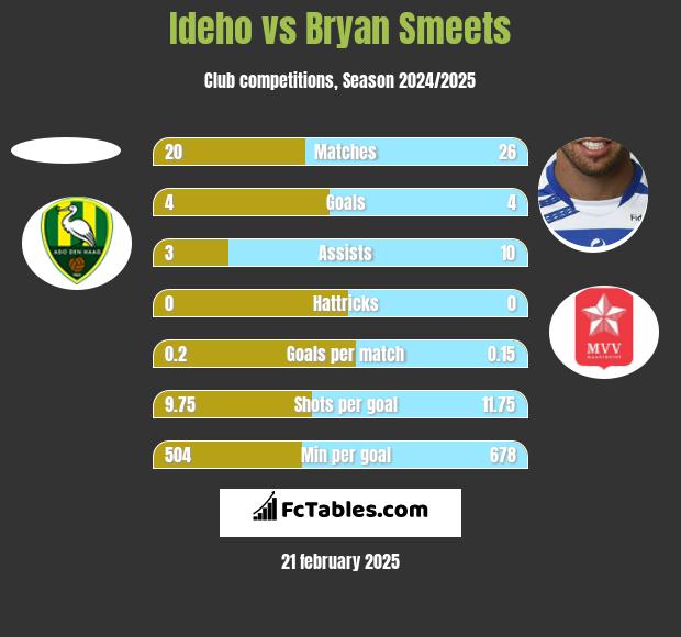 Ideho vs Bryan Smeets h2h player stats