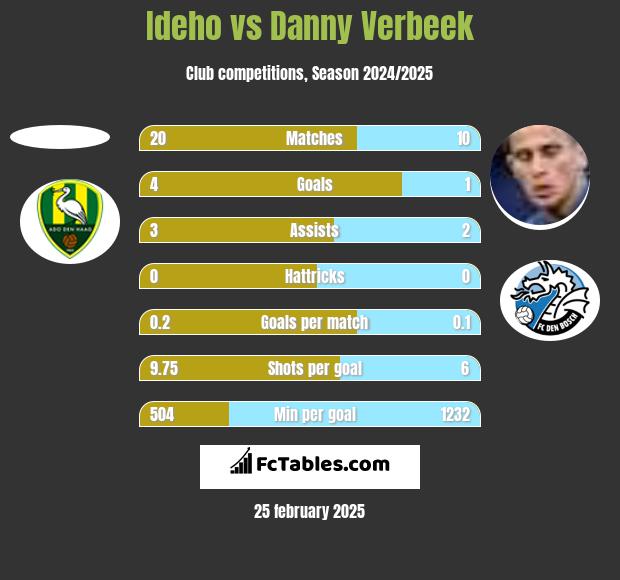 Ideho vs Danny Verbeek h2h player stats