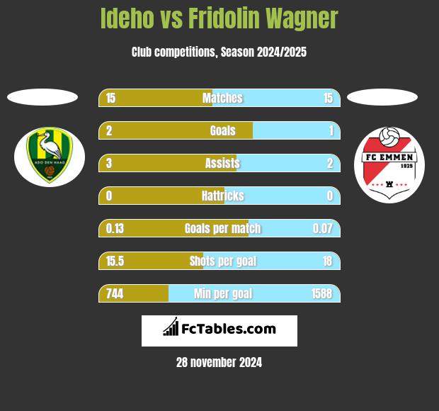 Ideho vs Fridolin Wagner h2h player stats