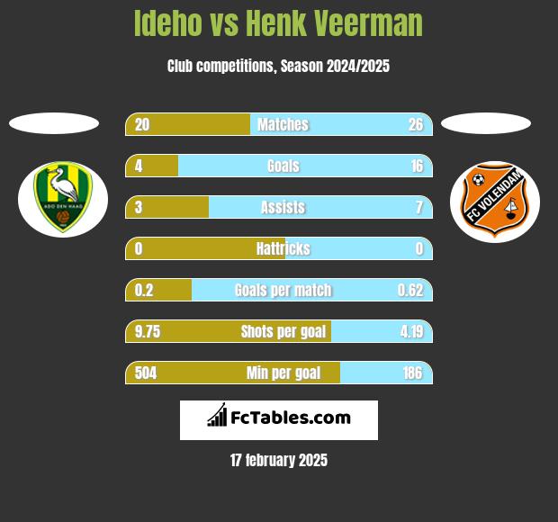 Ideho vs Henk Veerman h2h player stats