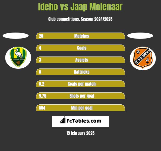 Ideho vs Jaap Molenaar h2h player stats