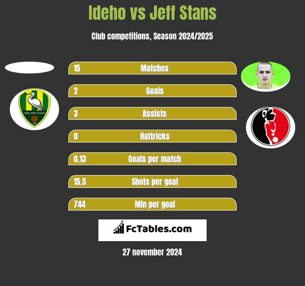 Ideho vs Jeff Stans h2h player stats