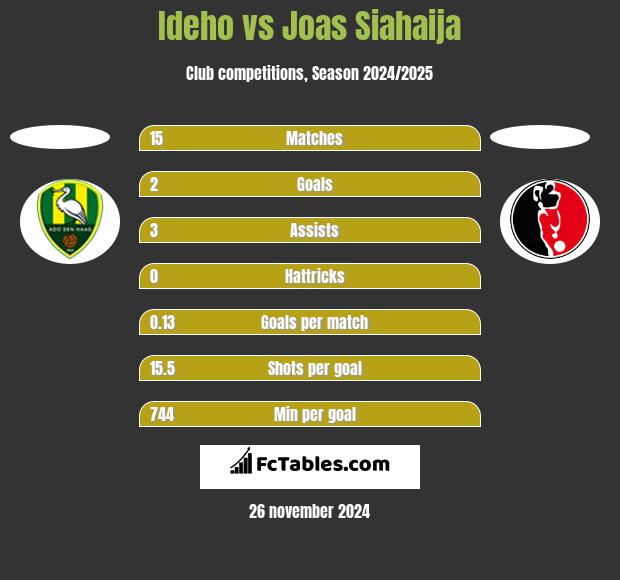 Ideho vs Joas Siahaija h2h player stats