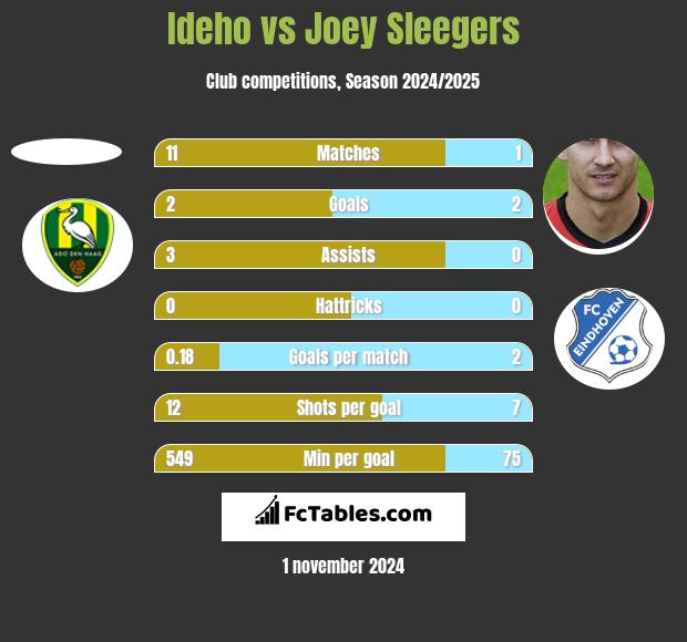 Ideho vs Joey Sleegers h2h player stats