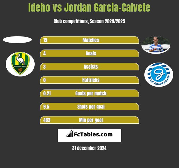 Ideho vs Jordan Garcia-Calvete h2h player stats