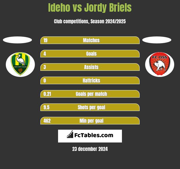 Ideho vs Jordy Briels h2h player stats