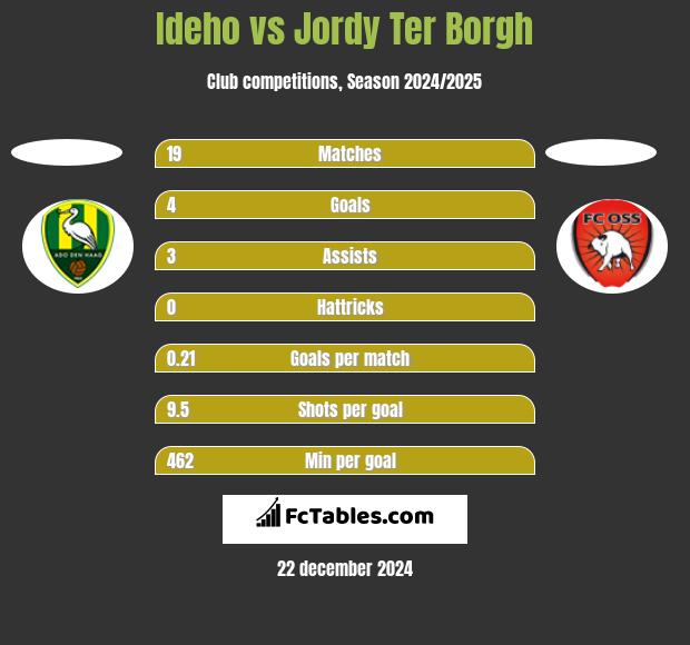 Ideho vs Jordy Ter Borgh h2h player stats