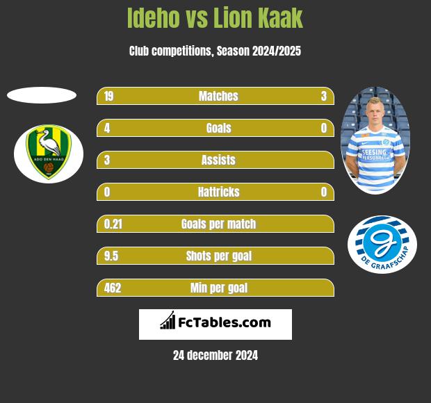 Ideho vs Lion Kaak h2h player stats