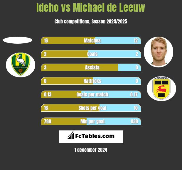 Ideho vs Michael de Leeuw h2h player stats