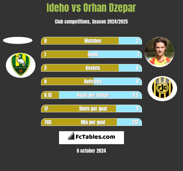 Ideho vs Orhan Dzepar h2h player stats