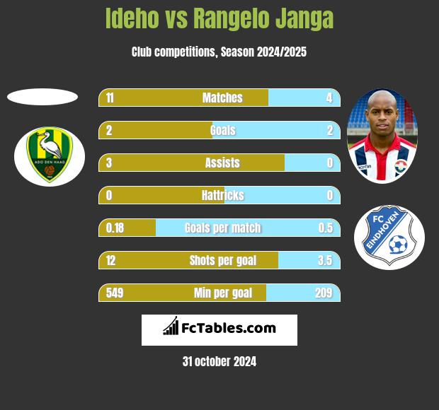 Ideho vs Rangelo Janga h2h player stats