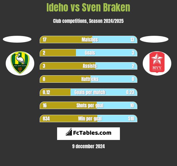 Ideho vs Sven Braken h2h player stats