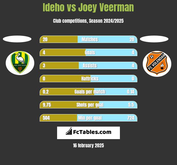 Ideho vs Joey Veerman h2h player stats