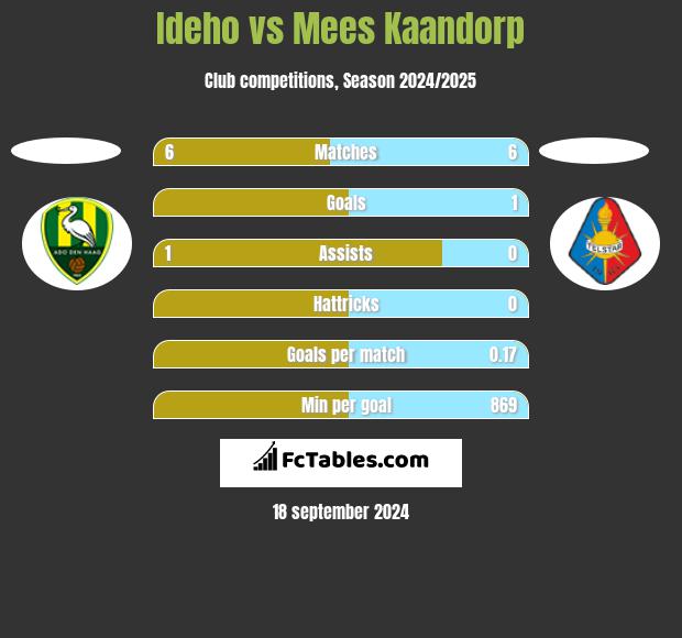 Ideho vs Mees Kaandorp h2h player stats