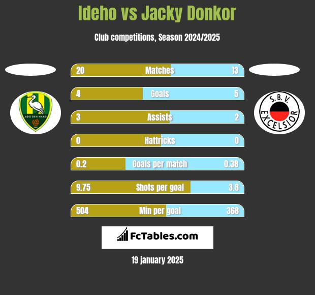 Ideho vs Jacky Donkor h2h player stats