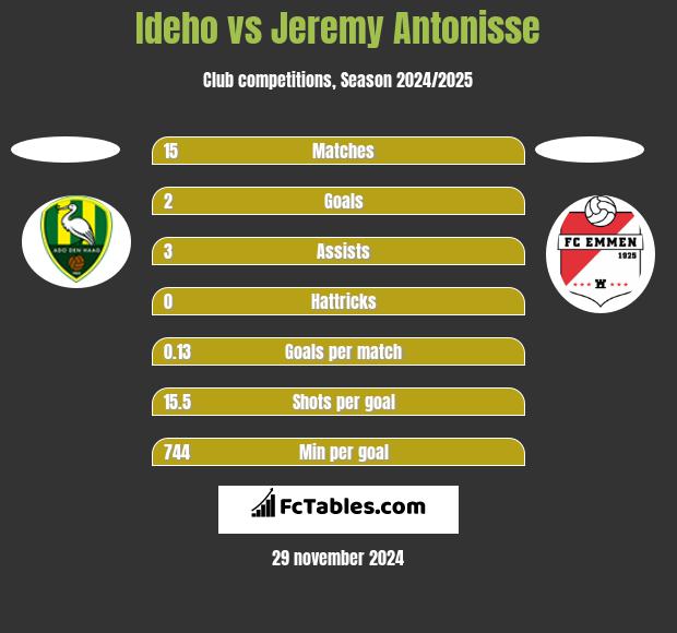 Ideho vs Jeremy Antonisse h2h player stats