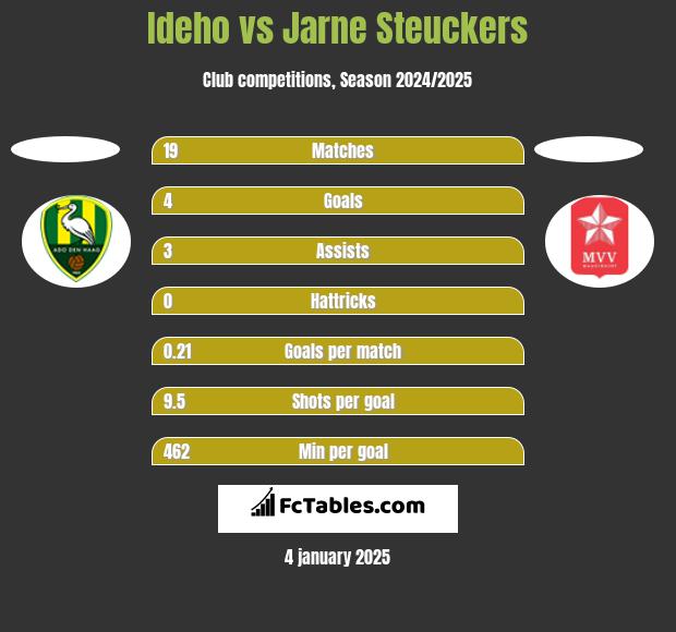 Ideho vs Jarne Steuckers h2h player stats