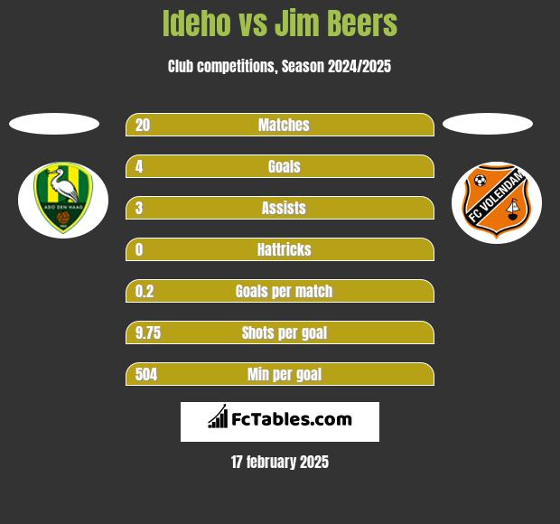 Ideho vs Jim Beers h2h player stats