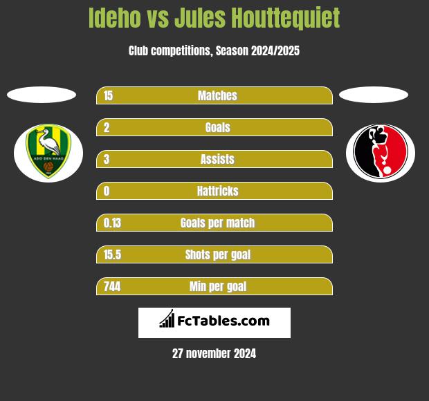 Ideho vs Jules Houttequiet h2h player stats