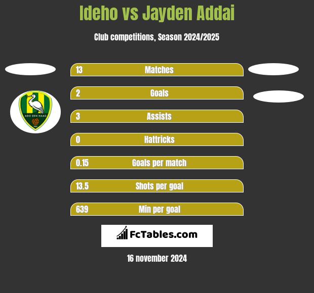 Ideho vs Jayden Addai h2h player stats