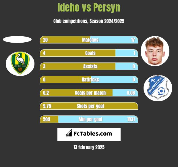 Ideho vs Persyn h2h player stats