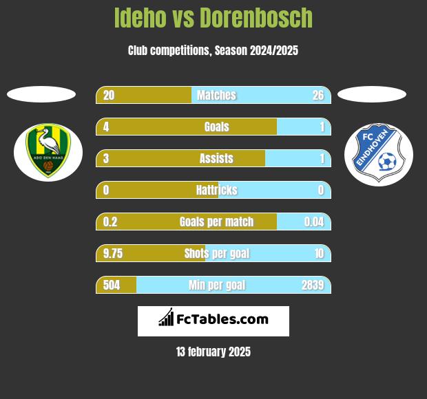 Ideho vs Dorenbosch h2h player stats