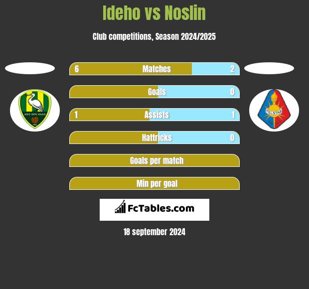 Ideho vs Noslin h2h player stats