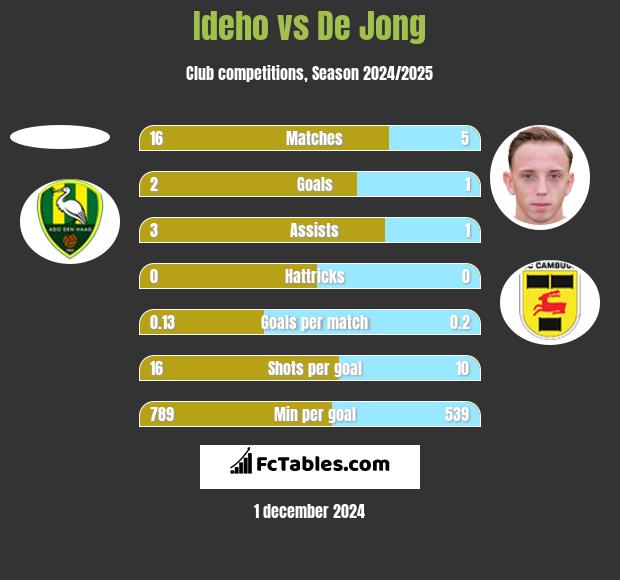 Ideho vs De Jong h2h player stats