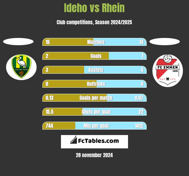 Ideho vs Rhein h2h player stats