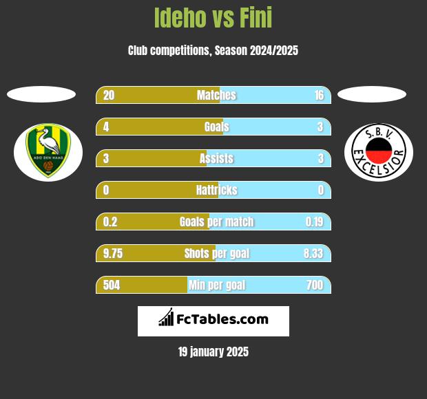 Ideho vs Fini h2h player stats