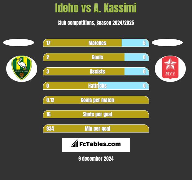 Ideho vs A. Kassimi h2h player stats