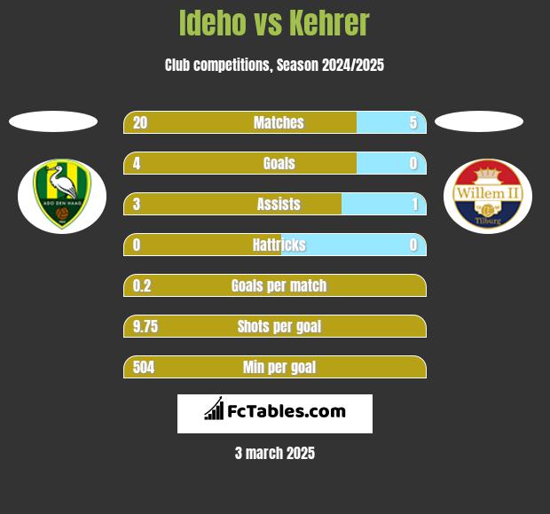 Ideho vs Kehrer h2h player stats