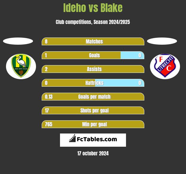 Ideho vs Blake h2h player stats