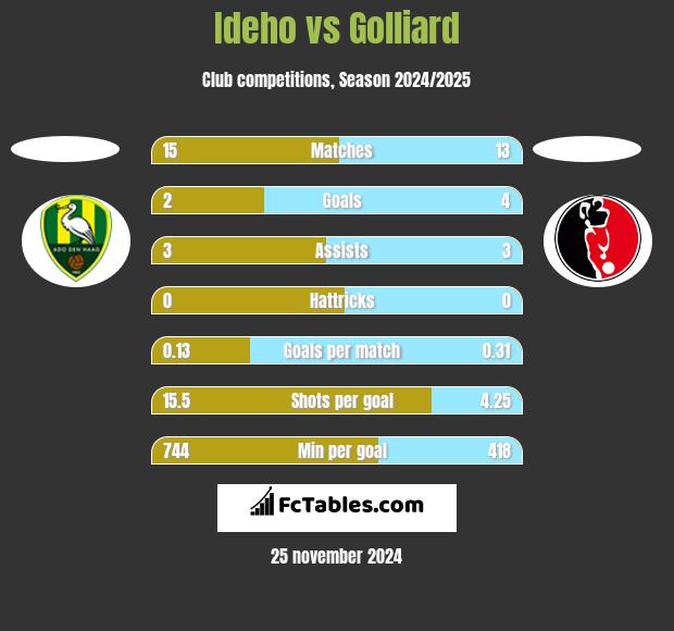 Ideho vs Golliard h2h player stats