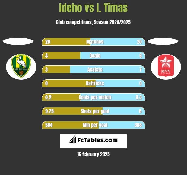 Ideho vs I. Timas h2h player stats