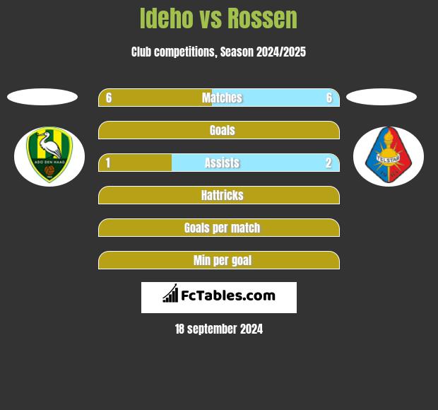 Ideho vs Rossen h2h player stats