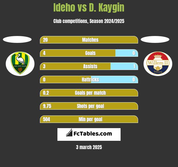 Ideho vs D. Kaygin h2h player stats