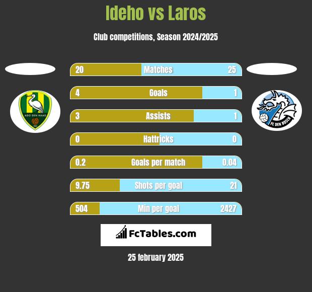 Ideho vs Laros h2h player stats