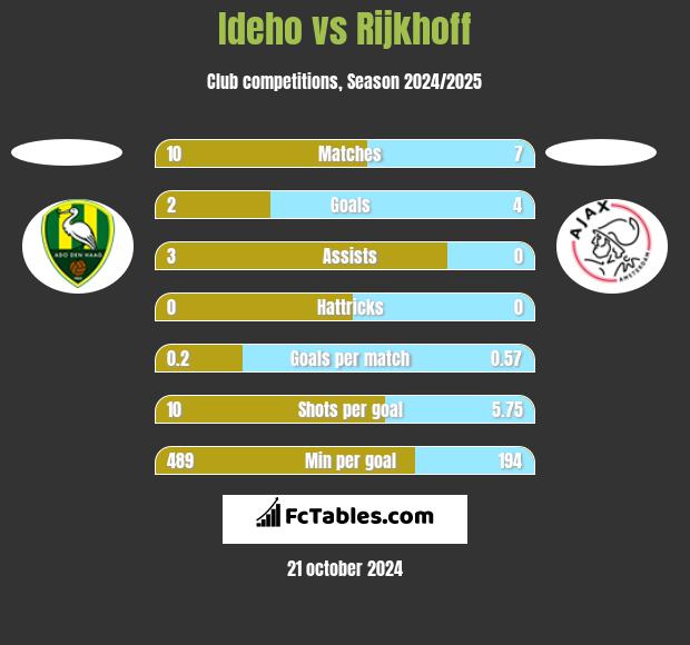 Ideho vs Rijkhoff h2h player stats