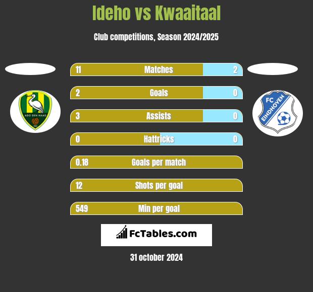 Ideho vs Kwaaitaal h2h player stats