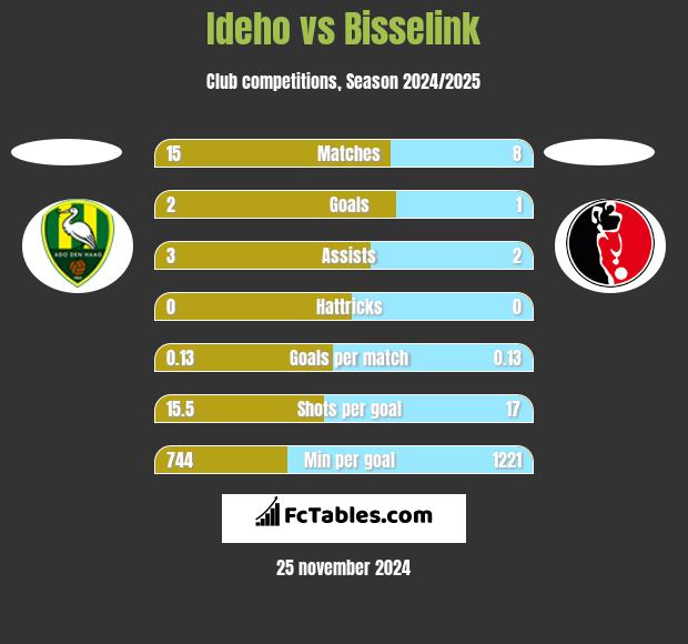 Ideho vs Bisselink h2h player stats