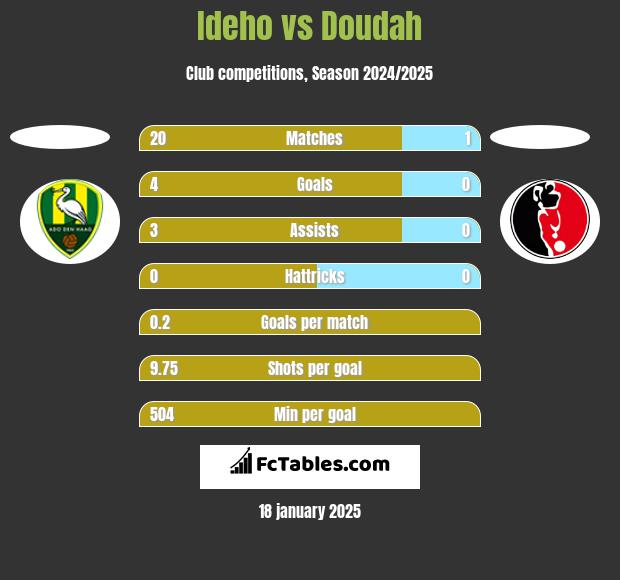 Ideho vs Doudah h2h player stats