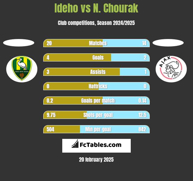 Ideho vs N. Chourak h2h player stats