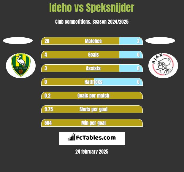 Ideho vs Speksnijder h2h player stats