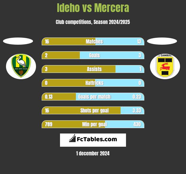 Ideho vs Mercera h2h player stats