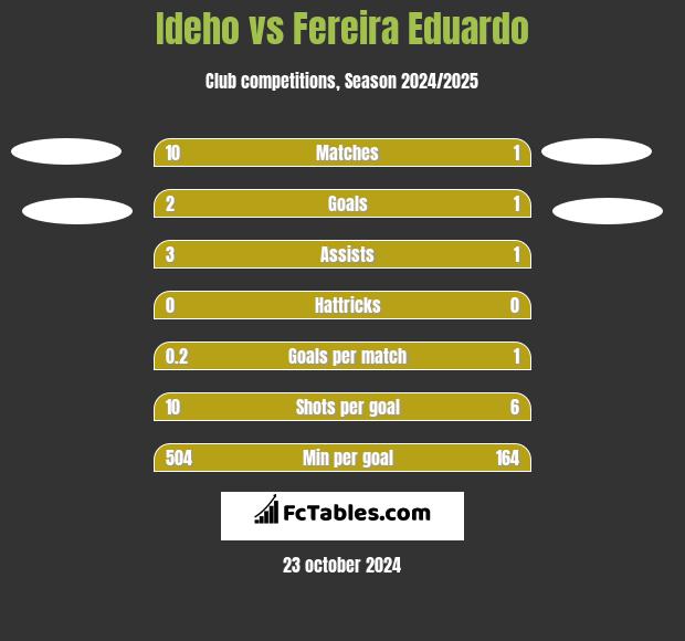 Ideho vs Fereira Eduardo h2h player stats