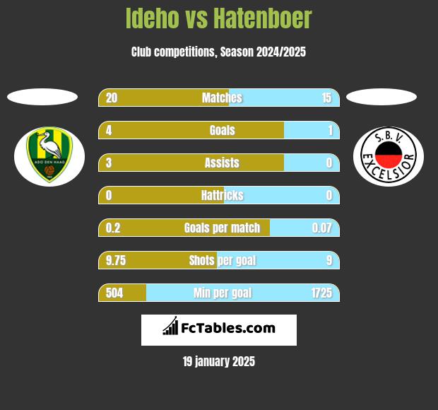 Ideho vs Hatenboer h2h player stats