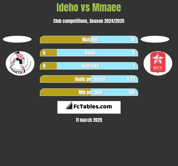 Ideho vs Mmaee h2h player stats