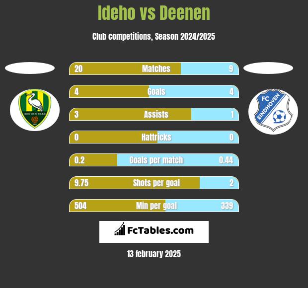 Ideho vs Deenen h2h player stats