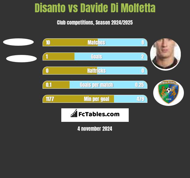 Disanto vs Davide Di Molfetta h2h player stats